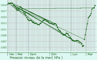 Graphe de la pression atmosphrique prvue pour Bailleul