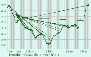 Graphe de la pression atmosphrique prvue pour Escurs