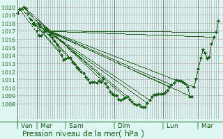 Graphe de la pression atmosphrique prvue pour Yzeure