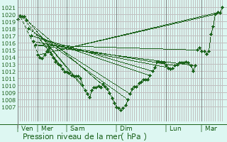 Graphe de la pression atmosphrique prvue pour Viellenave-d