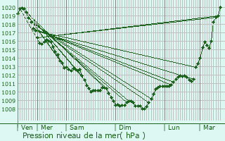 Graphe de la pression atmosphrique prvue pour Jarnac