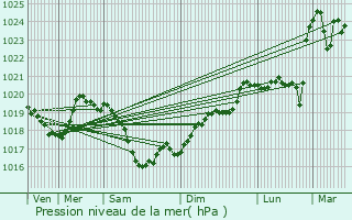 Graphe de la pression atmosphrique prvue pour Artonne