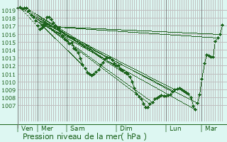 Graphe de la pression atmosphrique prvue pour Sainte-Marie-aux-Chnes