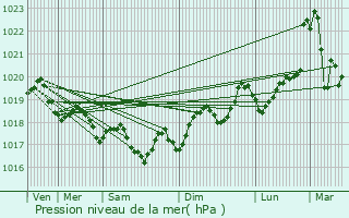 Graphe de la pression atmosphrique prvue pour Sorde