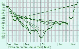 Graphe de la pression atmosphrique prvue pour Autevielle-Saint-Martin-Bideren