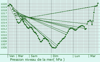 Graphe de la pression atmosphrique prvue pour Snarens