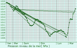 Graphe de la pression atmosphrique prvue pour Cattenom