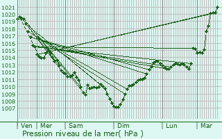 Graphe de la pression atmosphrique prvue pour Athos-Aspis