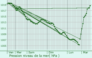 Graphe de la pression atmosphrique prvue pour Warneton