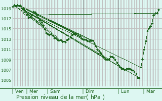 Graphe de la pression atmosphrique prvue pour Armentires