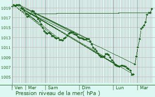 Graphe de la pression atmosphrique prvue pour Steenwerck