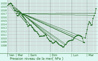 Graphe de la pression atmosphrique prvue pour Bagneux