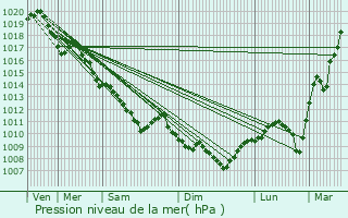 Graphe de la pression atmosphrique prvue pour Coulanges-ls-Nevers