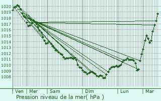 Graphe de la pression atmosphrique prvue pour Saint-Marcel-en-Murat