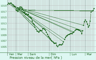 Graphe de la pression atmosphrique prvue pour Deux-Verges