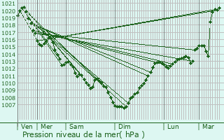 Graphe de la pression atmosphrique prvue pour Illartein