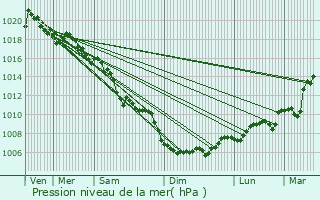 Graphe de la pression atmosphrique prvue pour Bourdeaux