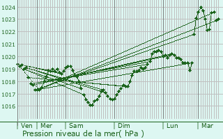 Graphe de la pression atmosphrique prvue pour Chtel-Moron