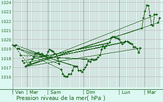 Graphe de la pression atmosphrique prvue pour Ratte