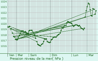 Graphe de la pression atmosphrique prvue pour Augea