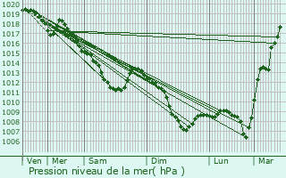 Graphe de la pression atmosphrique prvue pour Haucourt-Moulaine