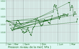 Graphe de la pression atmosphrique prvue pour Prats-de-Mollo-la-Preste