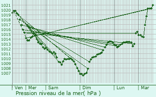 Graphe de la pression atmosphrique prvue pour Bordes