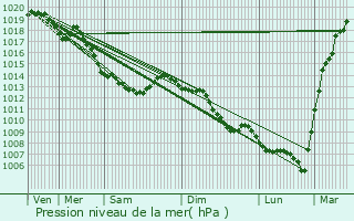 Graphe de la pression atmosphrique prvue pour Lomme