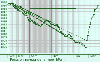 Graphe de la pression atmosphrique prvue pour Fouquereuil