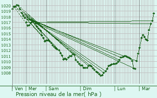 Graphe de la pression atmosphrique prvue pour Neure