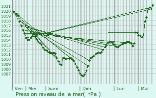 Graphe de la pression atmosphrique prvue pour Bidos