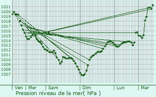 Graphe de la pression atmosphrique prvue pour Aramits