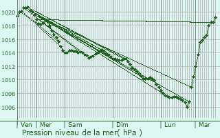 Graphe de la pression atmosphrique prvue pour Rang-du-Fliers