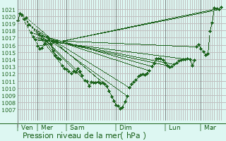 Graphe de la pression atmosphrique prvue pour Bielle