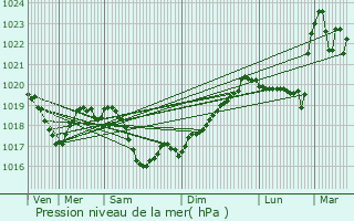 Graphe de la pression atmosphrique prvue pour Mcon