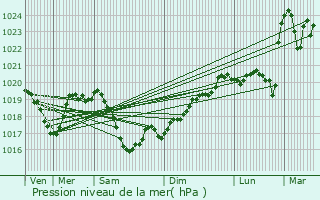 Graphe de la pression atmosphrique prvue pour Mably