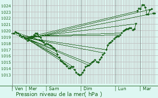 Graphe de la pression atmosphrique prvue pour Saint-Hilaire-du-Harcout