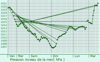 Graphe de la pression atmosphrique prvue pour Nay