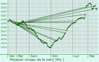 Graphe de la pression atmosphrique prvue pour Isigny-le-Buat