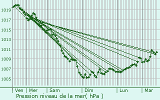 Graphe de la pression atmosphrique prvue pour Le Beausset