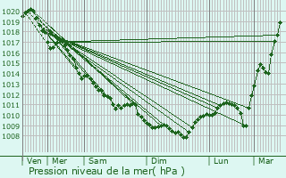 Graphe de la pression atmosphrique prvue pour Bizeneuille