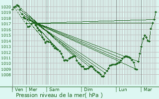 Graphe de la pression atmosphrique prvue pour Ltelon