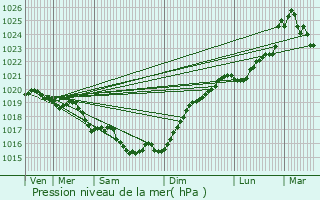 Graphe de la pression atmosphrique prvue pour La Couarde-sur-Mer