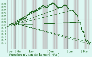 Graphe de la pression atmosphrique prvue pour Montauban-de-Bretagne
