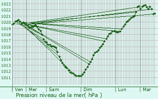 Graphe de la pression atmosphrique prvue pour Roscoff