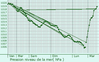 Graphe de la pression atmosphrique prvue pour Phalempin