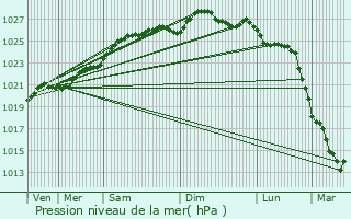 Graphe de la pression atmosphrique prvue pour Dinard