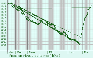 Graphe de la pression atmosphrique prvue pour Monchy-Cayeux