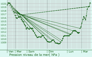 Graphe de la pression atmosphrique prvue pour Vnrand