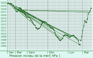 Graphe de la pression atmosphrique prvue pour Vrigne-aux-Bois